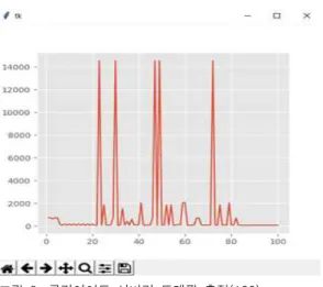 그림  8.  클라이언트  서버간  트래픽  측정(100) Fig.  8.  Client  to  Server  traffic  Estimation(100)
