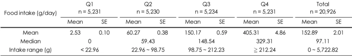 Table 2. Quartile by intake range of total soup and stew