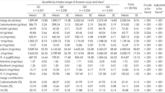 Table 5. Nutrient intakes by intake range of total Korean soup and stew