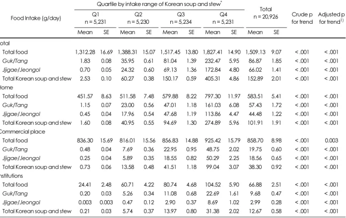 Table 7. Intake of soup and stew in cooking place by intake range of total Korean soup and stew