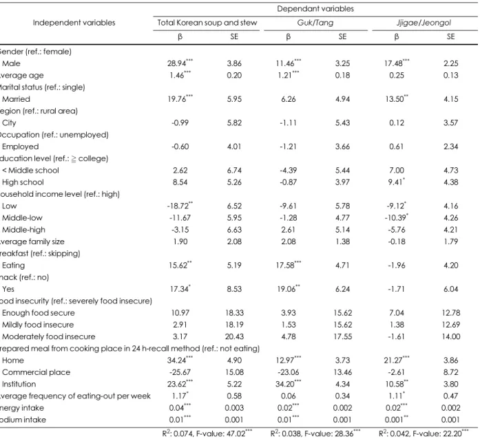 Table 8. Factors related to intake of total Korean soup and stew 1)