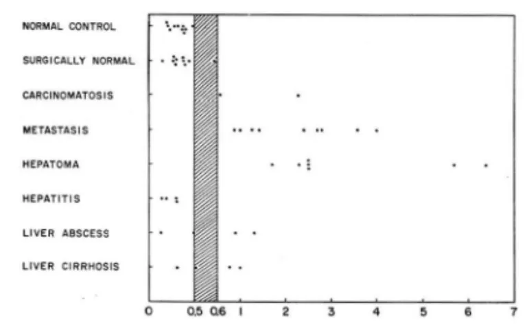 Fig.  5.  Distribution of A. 1.  value in study group. 