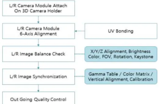 Fig.  9  Implementation  of  3D  ISP  FPGA 