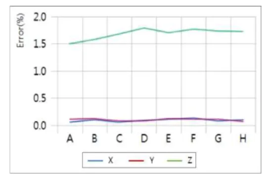 그림  17.  X,  Y,  Z  평균  오차율 Fig.  17  X,  Y,  Z  Average  Error  Rate