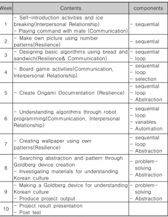Table  2.  Program  Contents