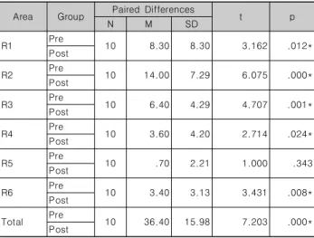 Table  4.  Paired  Samples  t  Test  of  group  to  measure  for  Communication  skills Table 4.에서 제시된 바와 같이 개발된 프로그램 적용 후 의 사소통능력의  총합은  적용  전에  비해  통계적으로  유의미한  것 으로  나타났다(t=6.987,  p<.05)