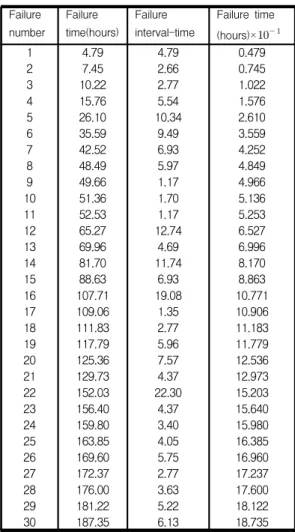 표  1.  소프트웨어  고장시간  자료 Table  1.  Software  failure  time  data  Failure number Failure time(hours) Failure interval-time Failure time (hours)×    1 4.79 4.79 0.479 2 7.45 2.66 0.745 3 10.22 2.77 1.022 4 15.76 5.54 1.576 5 26.10 10.34 2.610 6 35.59 9.4