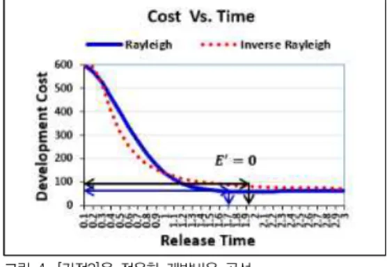 Fig.  4.  The  cost  curve  applied  to  the  condition  of    [ ]     [가정  3]은  [가정  1]과  비교하여,  다른  조건은  모 두  동일하지만,  소프트웨어  출시  이후에  실제  운용  단계에서  사용자가  발견하는  고장을  수정하는  비용    을  2배  증가→ 시킨  상황이다