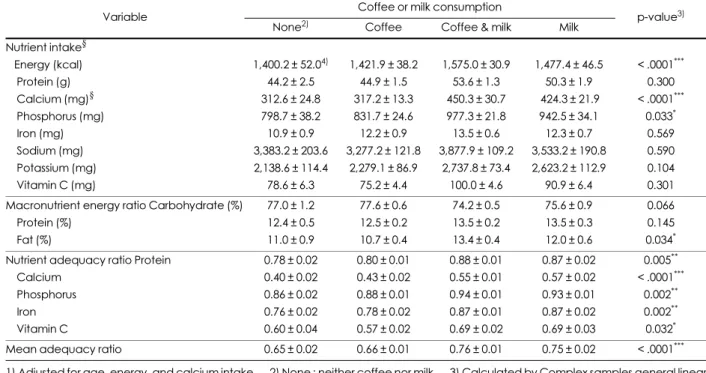 Table 6. Daily nutrients intake, macronutrient energy ratio, nutrient adequacy ratio and mean adequacy ratio of the subjects by con- con-sumption of coffee or milk 1) 