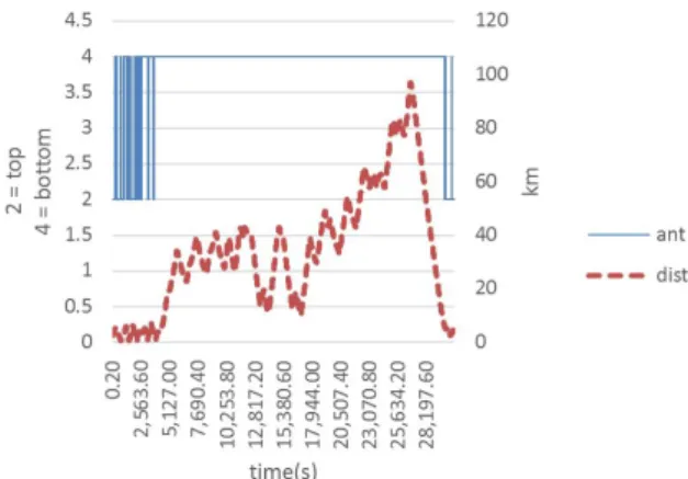 Fig.  15.  Antenna  switching  during  simulation