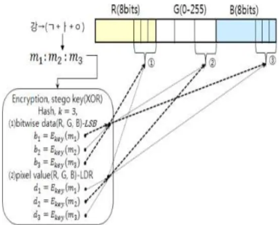 Fig  2.  The  hiding  process  of  secrets  in  the  RGB  area