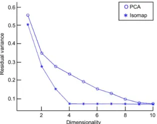 Fig. 5. Performance comparison using residual variances