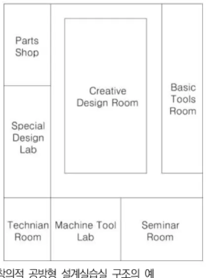 Fig.  1.  An  Example  of  Creative  Capstone  Design  Lab.