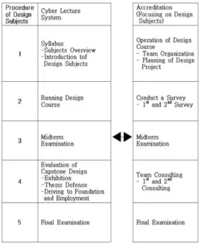 Fig.  2.  Accreditation  Support  System  for  Engineerring  Education  kinked  to  Cyber  Lecture  System 