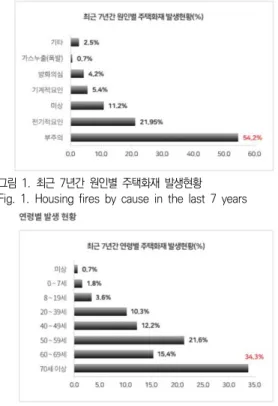 그림  2.  최근  7년간  연령별  주택화재  발생현황 Fig.  2.  Housing  fires  by  age  in  the  past  7  years