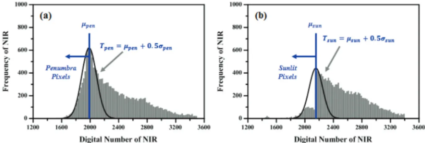 Fig. 6.  Variation of histogram distribution in NIR wavelength for detecting penumbra and sunlit areas, respectively: (a) normal distribution and thresholding for detecting penumbra area (b) normal distribution and thresholding for detecting sunlit area.