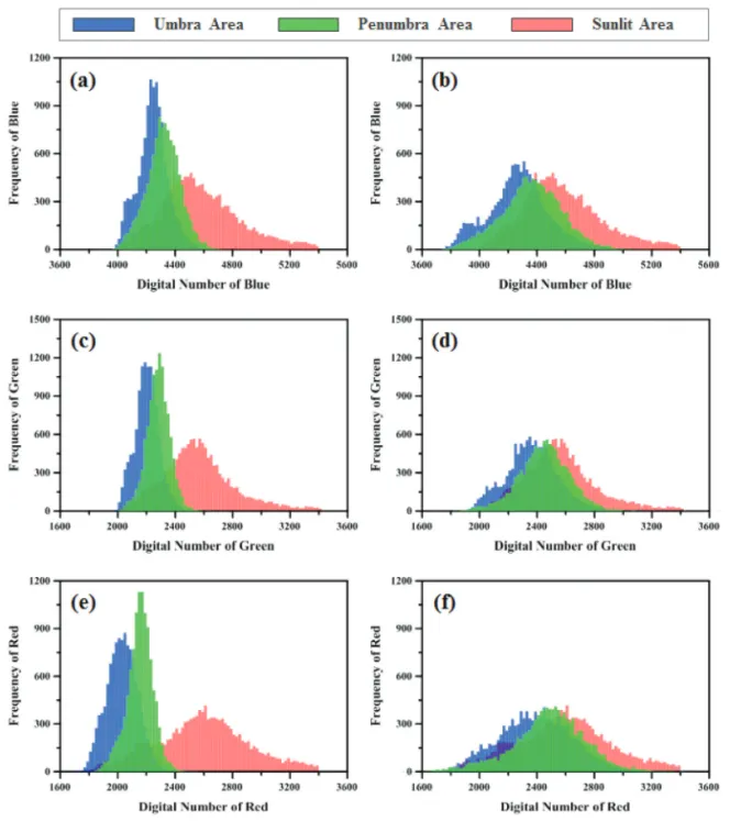 Fig. 8.  Shadow correction results using linear-correlation method: (a,c,e) histogram of umbra, penumbra and sunlit areas in blue, green and red bands before correction, respectively (b,d,f) histogram of umbra, penumbra and sunlit areas in blue, green and 
