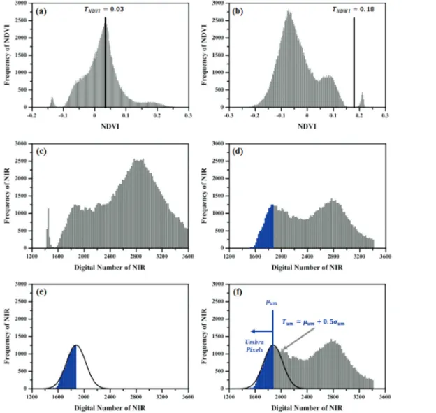 Fig. 4.  Variation of histogram distribution in NIR wavelength and detection of umbra area: (a) NDVI histogram for masking vegetation area (b) NDWI histogram for masking water area (c) original histogram (d) corrected histogram after vegetation and water r