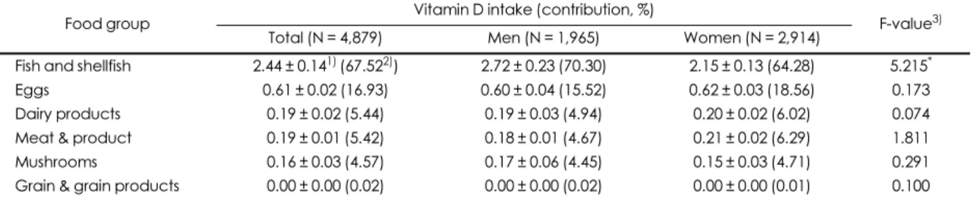 Table 4. Contribution of vitamin D-rich food groups towards the daily mean intake of vitamin D in Korean adults