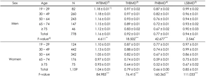 Table 5. Bone mineral density at the total hip, femur neck, lumbar spine and wholebody of subject