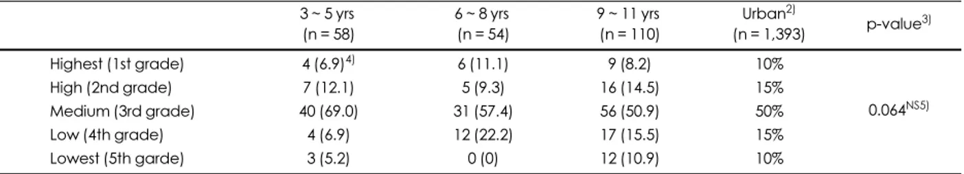 Table 3. NQ 1)  grade of the preschoolers and school children 3 ~ 5 yrs  (n = 58) 6 ~ 8 yrs (n = 54) 9 ~ 11 yrs  (n = 110)  Urban 2) (n = 1,393) p-value 3) Highest (1st grade) 4 (6.9) 4) 6 (11.1) 9 (8.2) 10% 0.064 NS5)High (2nd grade)7 (12.1)5 (9.3)16 (14.