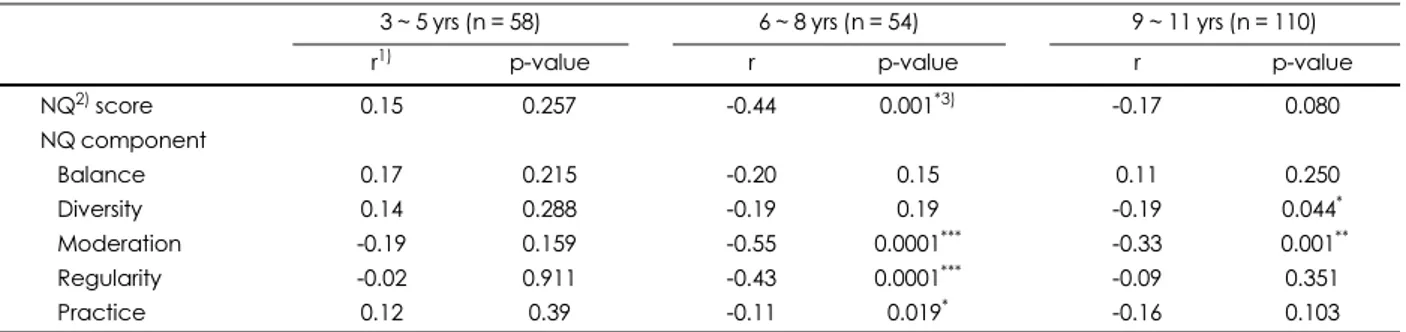 Table 5. Correlation coefficients between body weight and NQ scores of preschoolers and school children