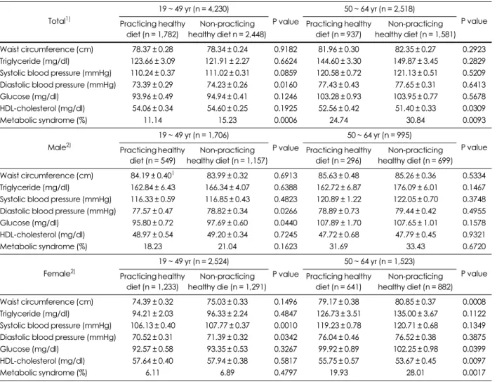 Table 5. Metabolic syndrome indicators of the subjects according to the practicing healthy diet