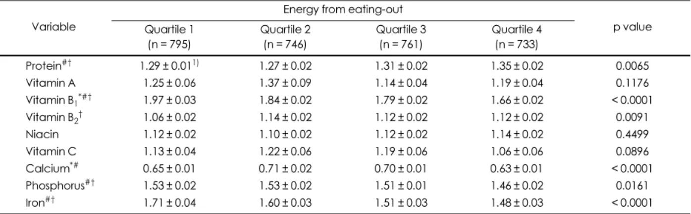Table 8. Index of Nutritional Quality (INQ) by categories of energy from eating-out among female adults