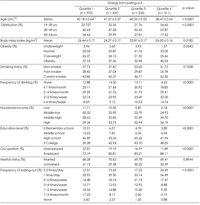 Table 1. General characteristics by categories of energy from eating-out among male adults Energy from eating-out