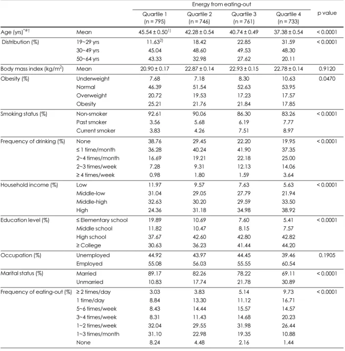 Table 2. General characteristics by categories of eating-out among female adults