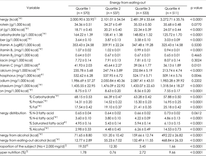 Table 3. Energy and nutrient intakes per 1,000 kcal by categories of energy from eating-out among male adults