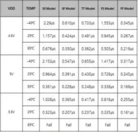 Table  1.  Signal  voltage  simulation  results  for  PVT  fluctuations  in  the  CSA  circuit  applying  the  DC  voltage  VBIASP_CSA  in  Figure  3.