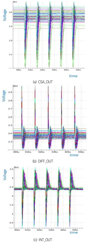 Table  4.  Comparator  output  pulse  width  simulation  results  for  PVT  fluctuations  of  a  beta  ray  sensor  using  a  CSA  circuit  applying  the  DC  current  bias  IBIASP_CSA  in  Figure  5
