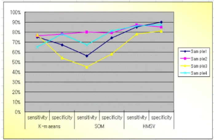 Fig. 2. Sensitivity and specification of K-means, SOM, HMSV 