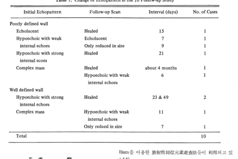 Table 7.  Change of Echopattern in  the 10 Follow-up  Study 
