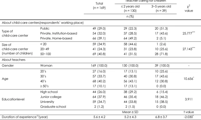 Table 1. General characteristics of child-care centers and teachers