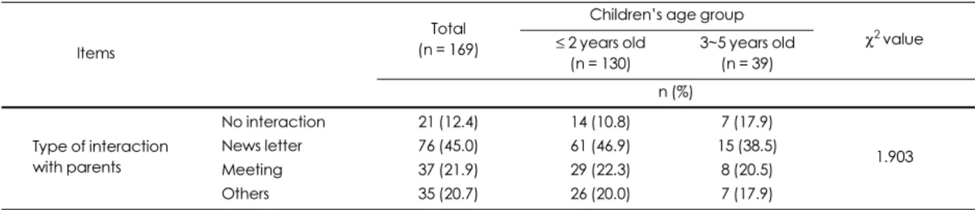 Table 6. Interaction about feeding practices with parents