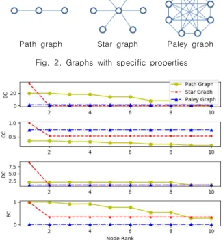 Fig.  2의  특수한  형태를  가지는  그래프(Path  그래프,  Star  그래프,  Paley  그래프[12])를  비교하여  중심성이  그래프간의  유사도  평가에  적합한지  살펴보도록  한다.