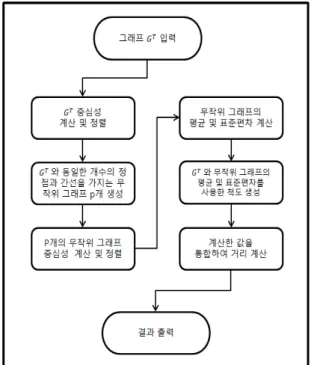 Fig.  6.  Flowchart  for  calculating  distances