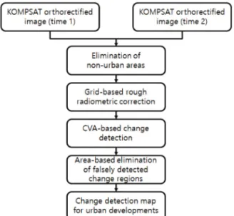 Fig. 2.  Flowchart of the proposed approach for change detection