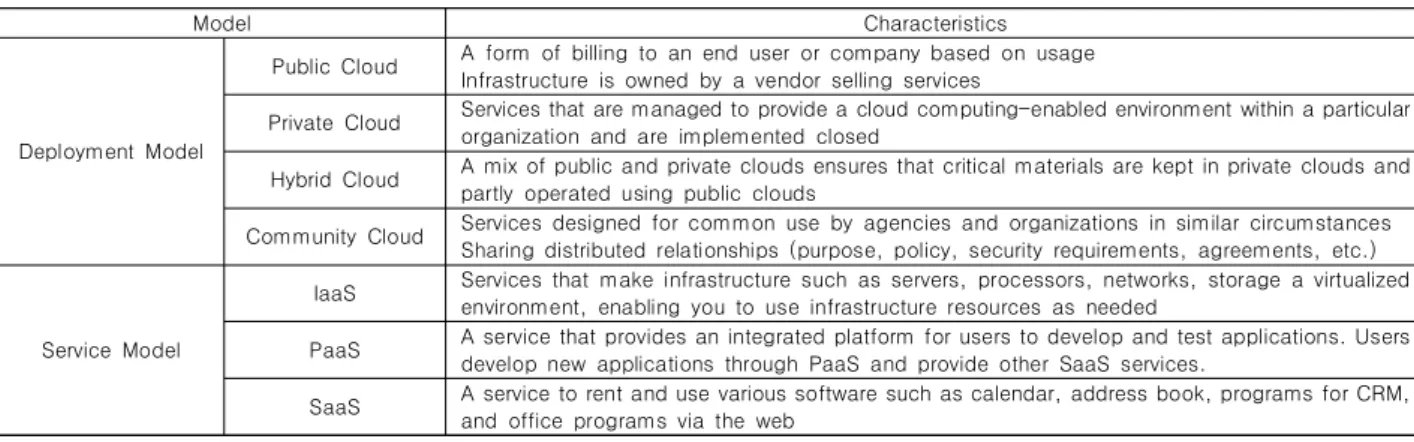 Table  1.  Characteristics  by  Cloud  Service  Type 