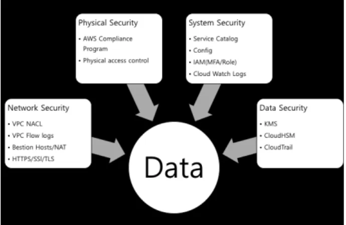 Fig.  1.  AWS  Security  Function