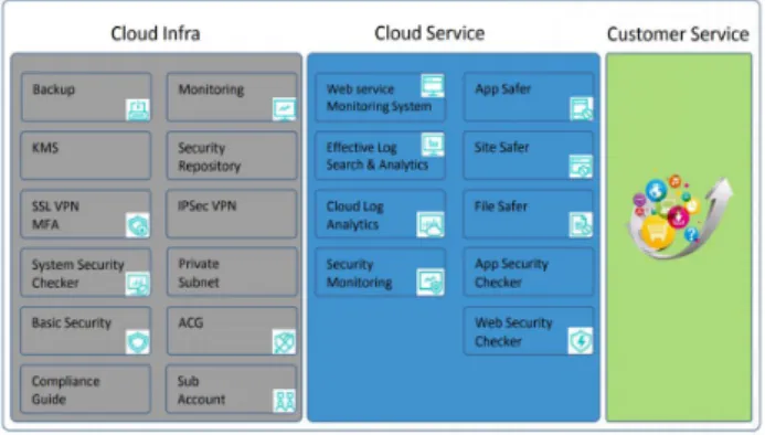 Fig.  3.  Naver  Cloud  Security  Service