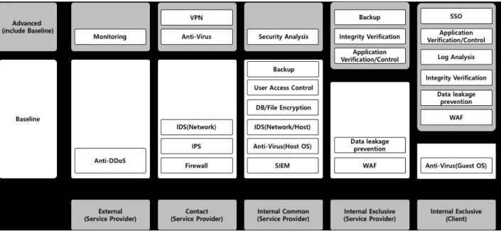 Table  3.  Security  Function  for  Cloud  Computing