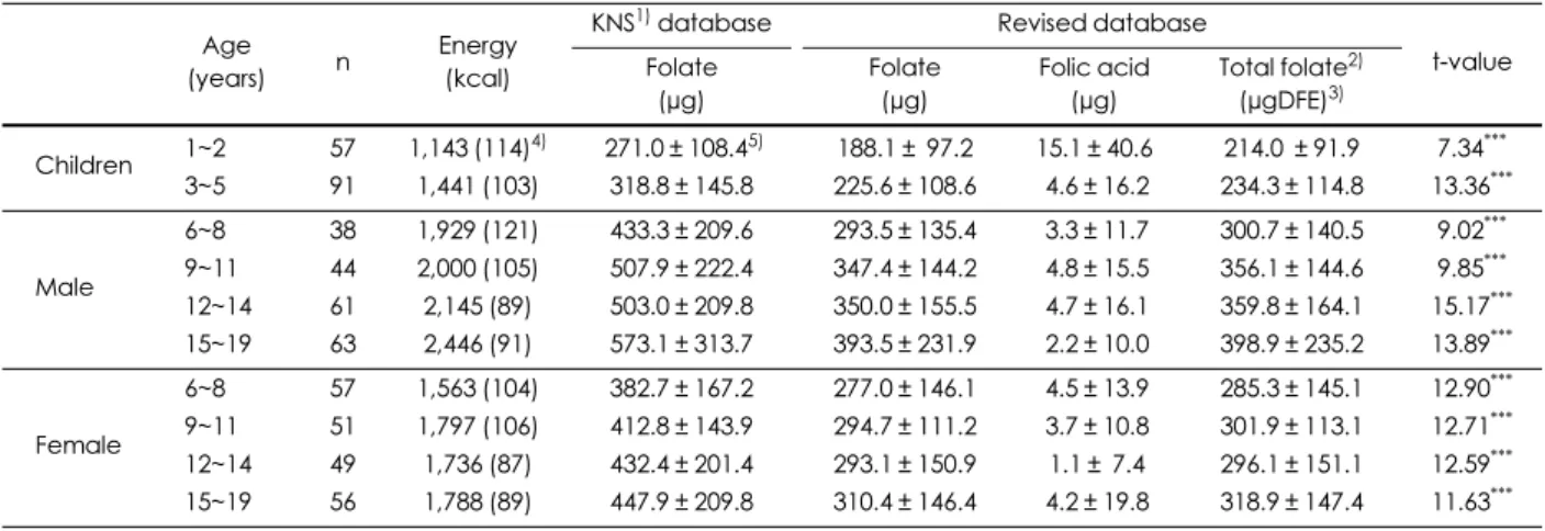 Fig. 1. Percentage of dietary folate intake compared with 2010 Recommended Nutrient Intakes (RNIs).