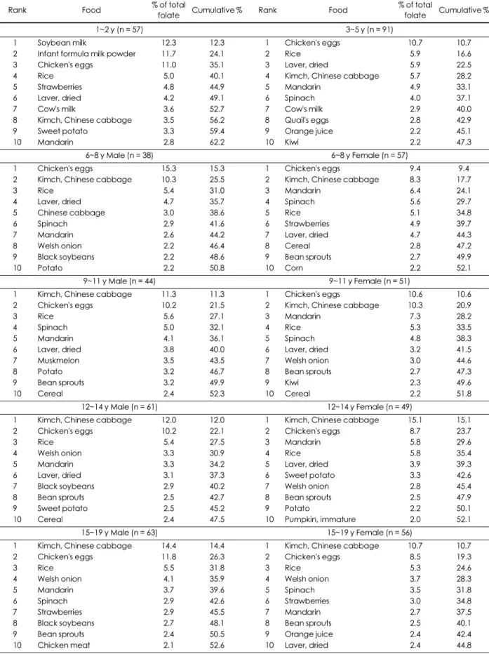 Table 4. Food sources of folate