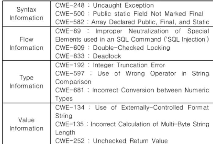Table  1.  Classification  by  Information  from  Compiler  Phase