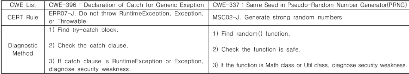 Table  2.  Diagnostic  Method  using  Syntax  Information