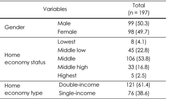 Table 3. School meal satisfactions of middle school students according to conversion of free meal services N (%)