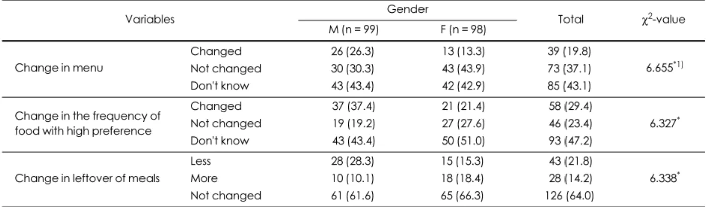 Table 5. Changes in perceptions on school meals according to conversion of free meal services of middle school students  N (%)